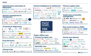 CB Insights公布全球數(shù)字醫(yī)療150強(qiáng)，深透醫(yī)療等中國力量上榜